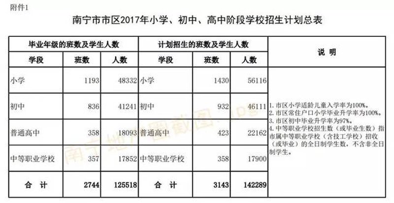 南宁初中升学率
