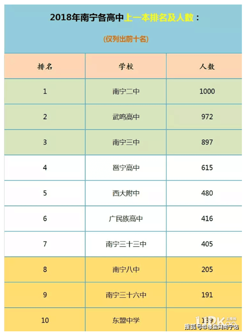 南宁高中重点班