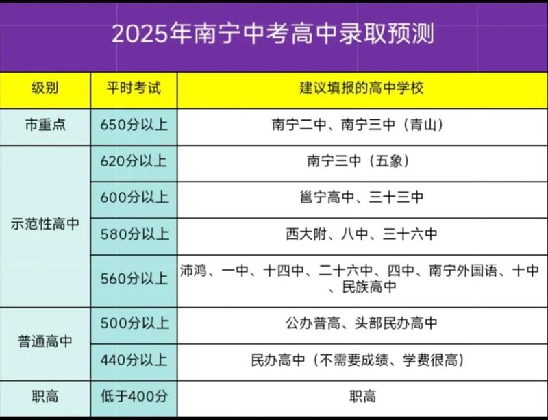 南宁中考
